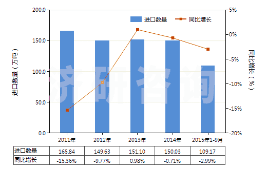 2011-2015年9月中國(guó)其他丙烯腈-丁二烯-苯乙烯共聚物(初級(jí)形狀的ABS樹(shù)脂)(HS39033090)進(jìn)口量及增速統(tǒng)計(jì)